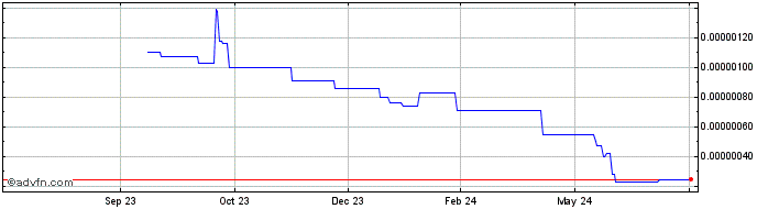 1 Year Falcon 9  Price Chart