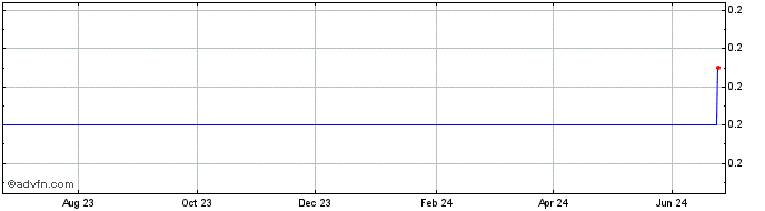 1 Year FaraCrystal  Price Chart