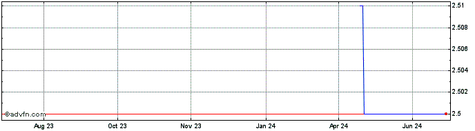 1 Year Fenerbahce Token  Price Chart