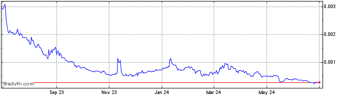1 Year FBX Token  Price Chart
