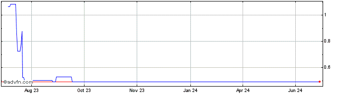 1 Year FemboyDAO  Price Chart