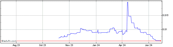 1 Year FerroToken  Price Chart