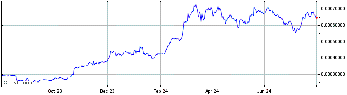 1 Year FidexToken  Price Chart