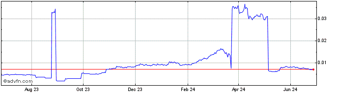 1 Year Feyorra  Price Chart