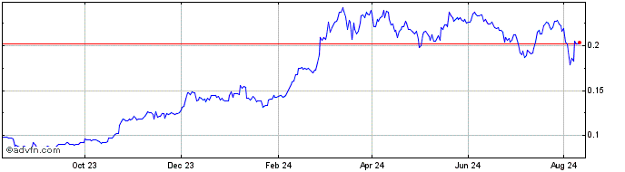 1 Year Foin  Price Chart