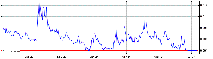 1 Year Manifold Finance  Price Chart
