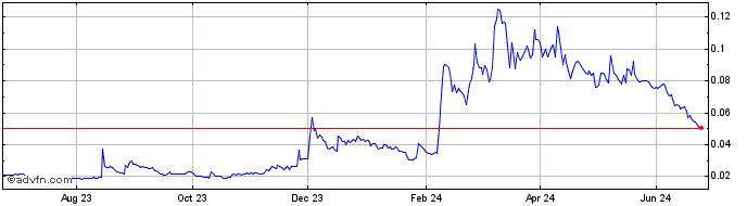 1 Year FOX (ShapeShift)  Price Chart