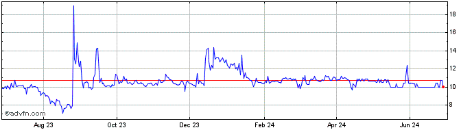 1 Year FTX Users Debt  Price Chart