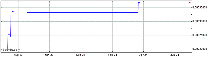 1 Year GainDAO Token  Price Chart