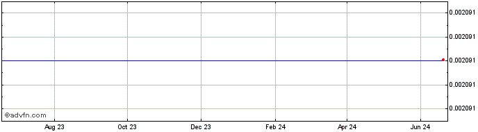 1 Year Haichain Galtcoin  Price Chart