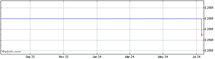 1 Year GanderCoin  Price Chart