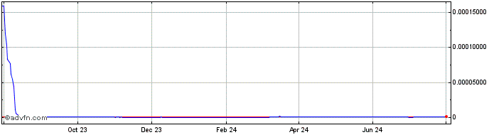 1 Year Gay Pepe   Price Chart