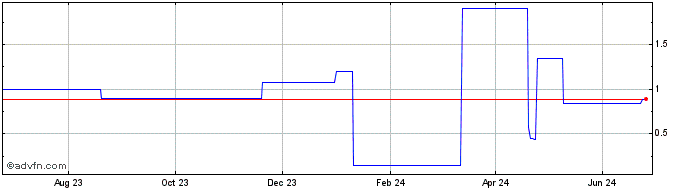 1 Year poundtoken  Price Chart