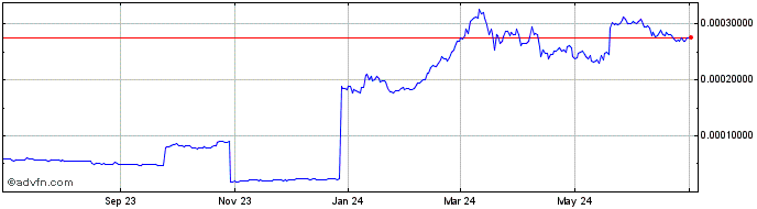 1 Year GermanCoin  Price Chart