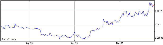 1 Year GeoDB Coin  Price Chart