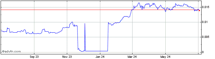 1 Year GeoCoin  Price Chart