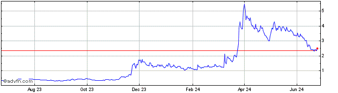 1 Year Goldfinch  Price Chart