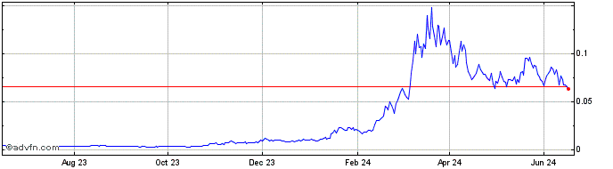 1 Year GraphLinq  Price Chart