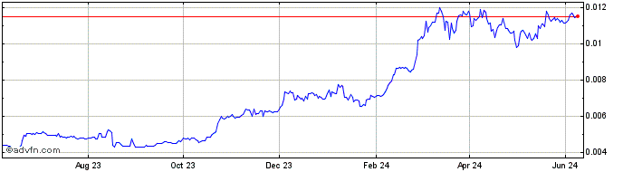 1 Year GMB Platform  Price Chart