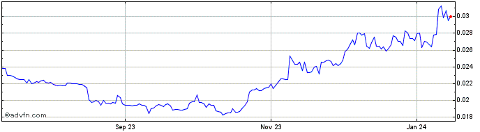 1 Year GameStop.Finance  Price Chart