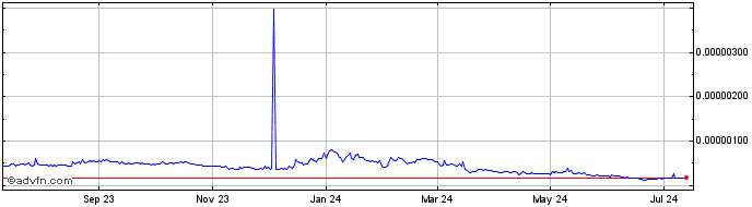 1 Year Genaro Network  Price Chart