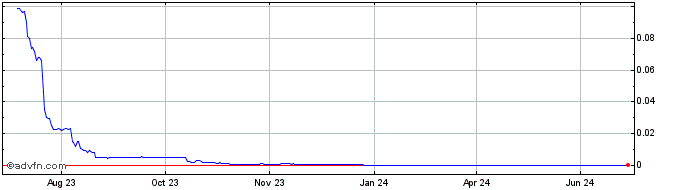 1 Year Grandprixworld token  Price Chart
