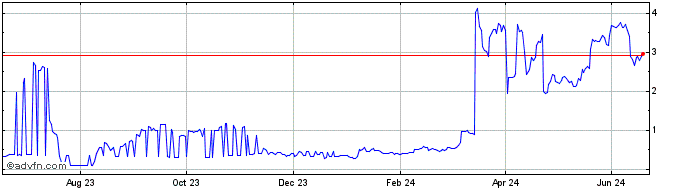 1 Year Rigo Token  Price Chart