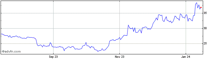 1 Year Gastoken.io  Price Chart