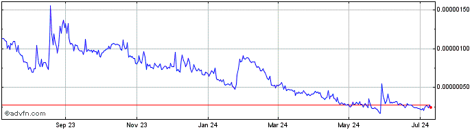 1 Year History Dao Token  Price Chart