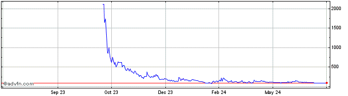 1 Year HayCoin  Price Chart