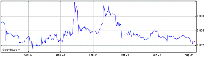 1 Year Hummingbot Governance Token  Price Chart