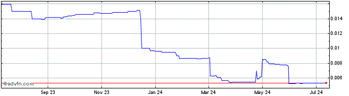 1 Year Dehero Community Token  Price Chart