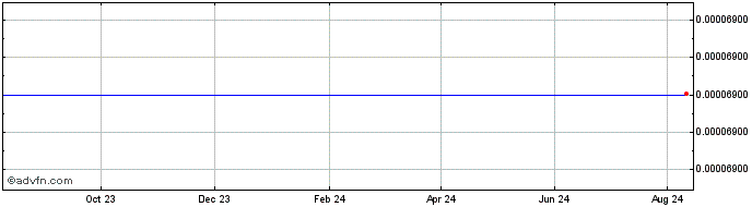 1 Year HetaChain Token  Price Chart