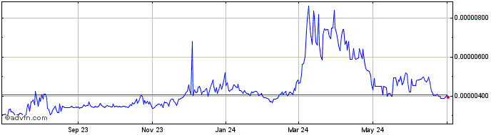 1 Year HitchainCoin  Price Chart