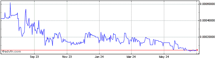 1 Year Holon  Price Chart
