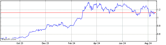 1 Year HI MINT GOLD  Price Chart