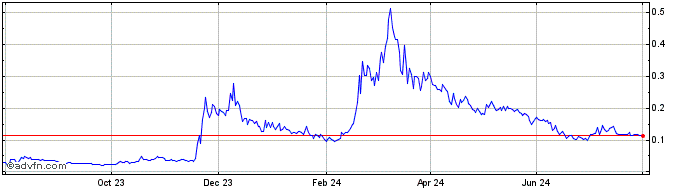 1 Year Humanode  Price Chart