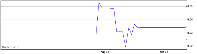 1 Year Hinata  Price Chart