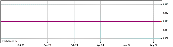 1 Year   Price Chart