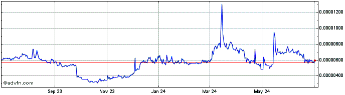 1 Year HashCoin  Price Chart