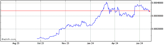1 Year Hertz Network  Price Chart