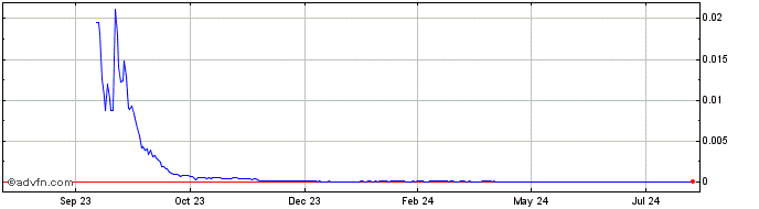 1 Year HXAcoin  Price Chart