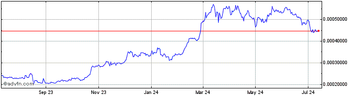 1 Year iBTC  Price Chart