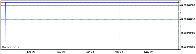 1 Year iDice  Price Chart