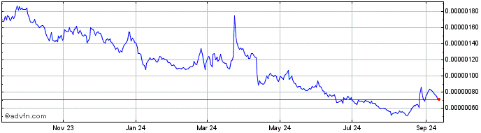 1 Year IDEX Token  Price Chart