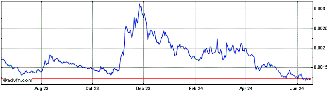 1 Year Illuvium  Price Chart