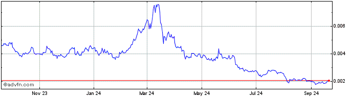 1 Year IMPT  Price Chart