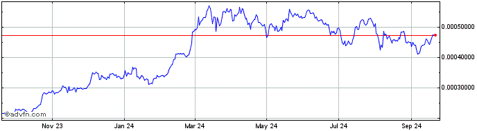 1 Year InternetExchangeToken  Price Chart