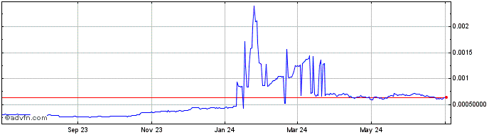 1 Year INK [Qtum]  Price Chart