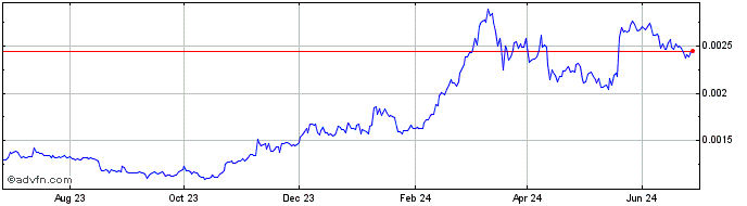 1 Year Invox Finance Token  Price Chart
